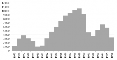 Chart 1 XJS cars produced by year.png