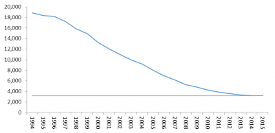 Chart 2 XJS cars licensed by 31 December in each year from 1994 to 2015.png