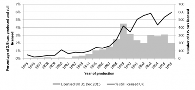 Chart 3 Proportion of XJS cars licensed 31 December 2015 by year of production.png